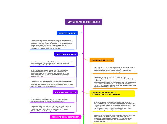 Ley General De Sociedades Mind Map